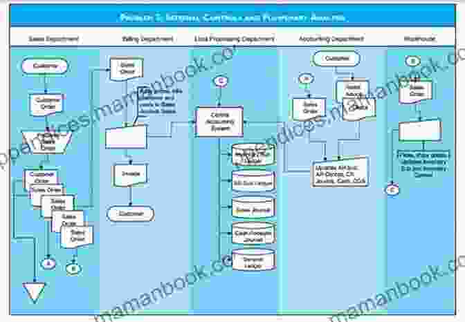 A Flow Chart Depicting Internal Controls The Corporate Credit Build Up Check List Book: 25 Things You Can Do To Get Your Corporation Ready For Funding Corporate Credit Business Loans And Corporate Credit Cards